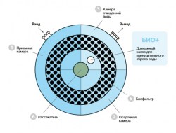 Евролос БИО 3+ схема работы