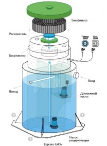 Евролос БИО 3+ внутренне устройство